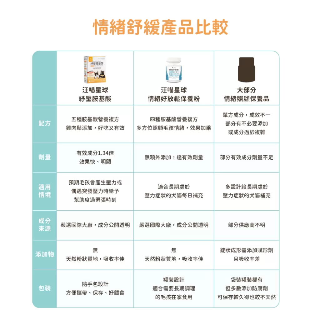 汪喵星球 紓壓胺基酸商品介紹-1-2