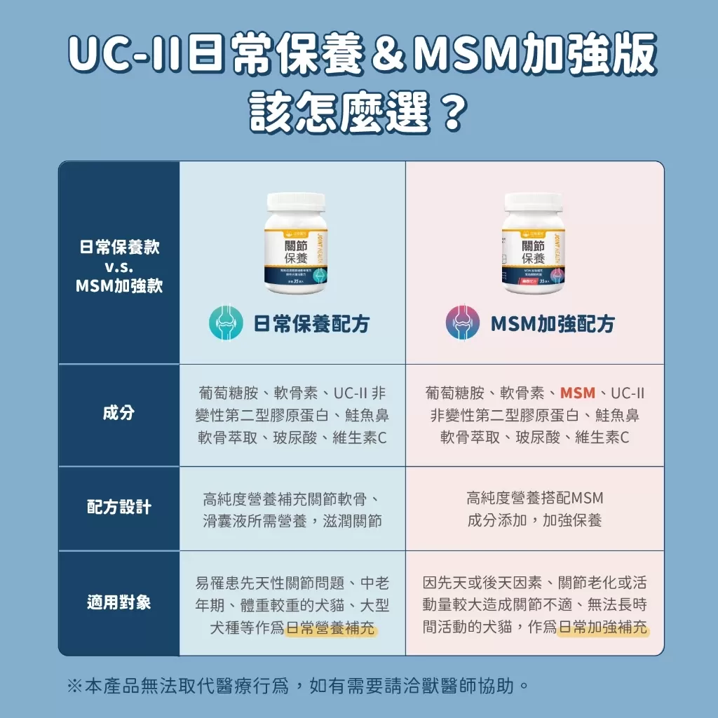 汪喵 MSM犬貓關節保養粉(膠囊) 120顆商品介紹-1-3