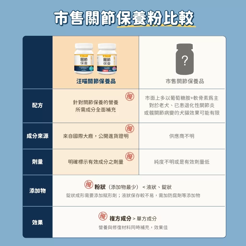 汪喵 MSM犬貓關節保養粉(膠囊)  35顆商品介紹-1-2