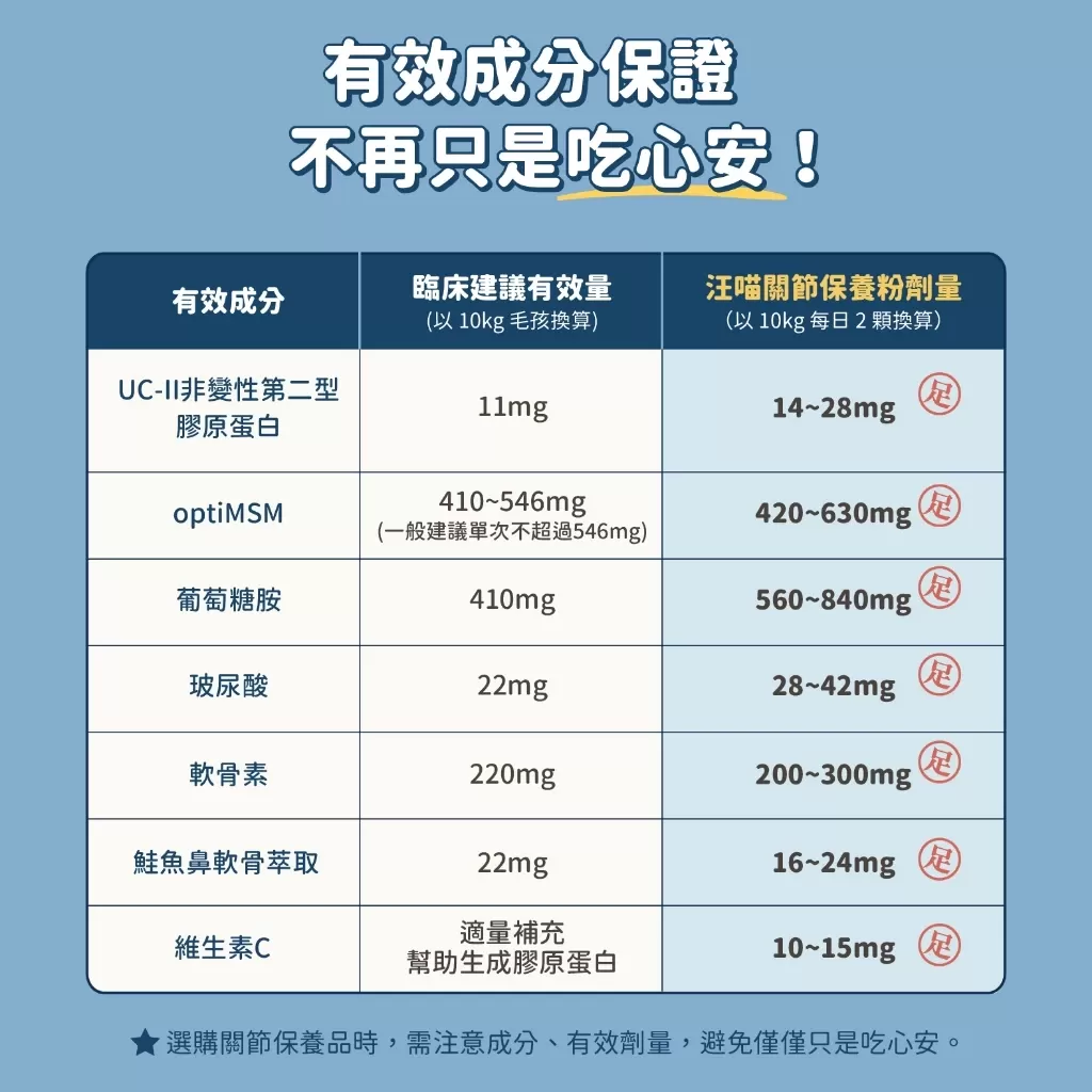 汪喵 MSM犬貓關節保養粉(膠囊)  35顆商品介紹-1-4