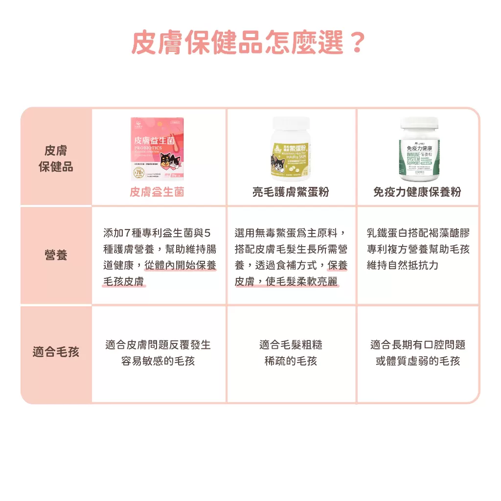 汪喵 皮膚益生菌 盒裝30包 2g 益生菌 護膚營養 舒緩敏感商品介紹-1-1