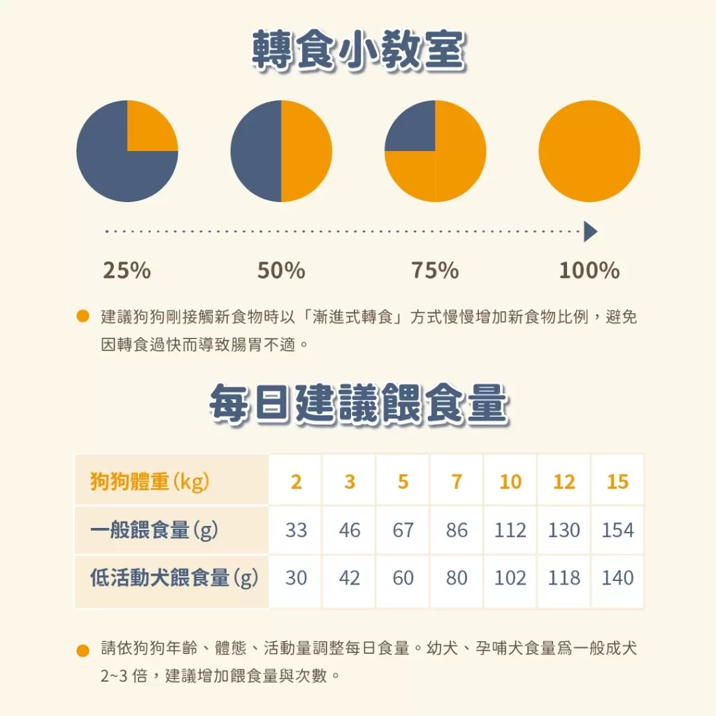 汪喵星球  慢烘鮮食蔬肉糧 2磅商品介紹-1-1