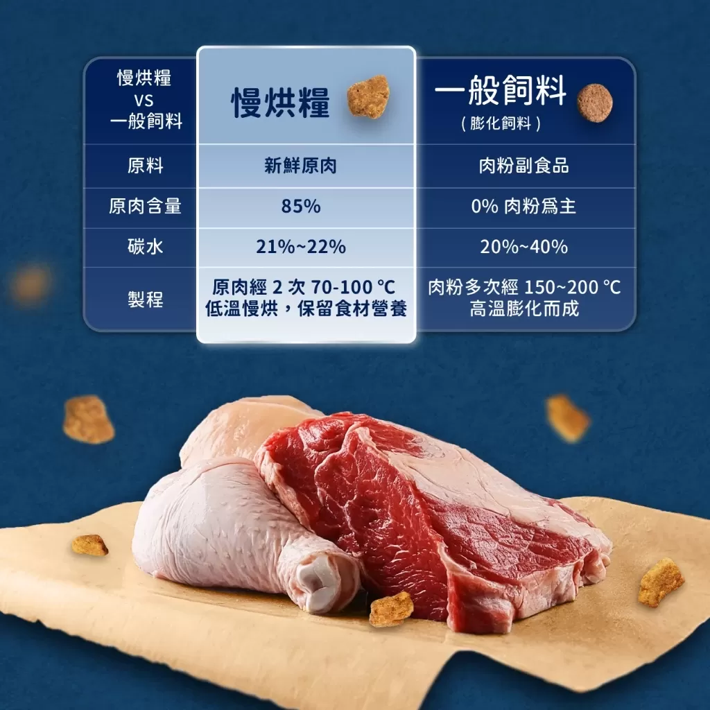 汪喵星球  慢烘鮮食蔬肉糧 2磅商品介紹-1-3