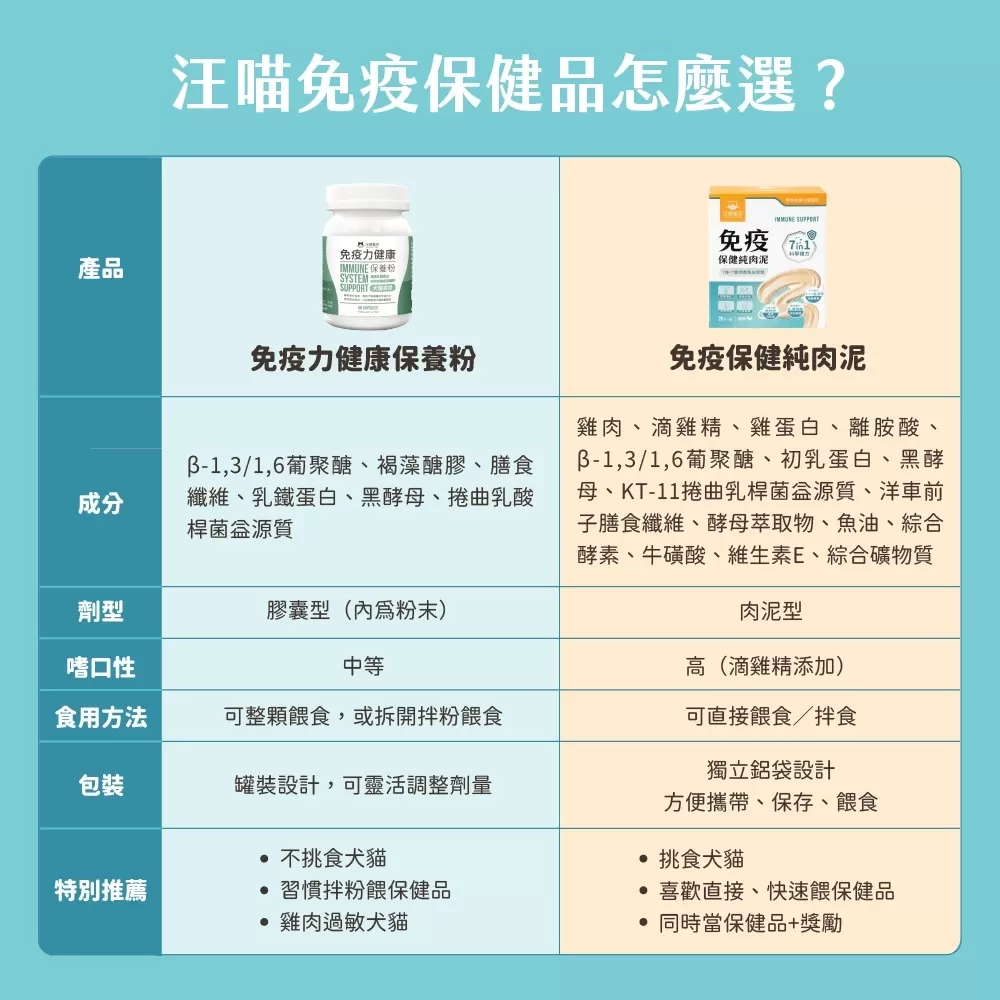 汪喵星球  免疫保健純肉泥 盒裝20包 6G/包 貓狗 保健品 肉泥商品介紹-1-2