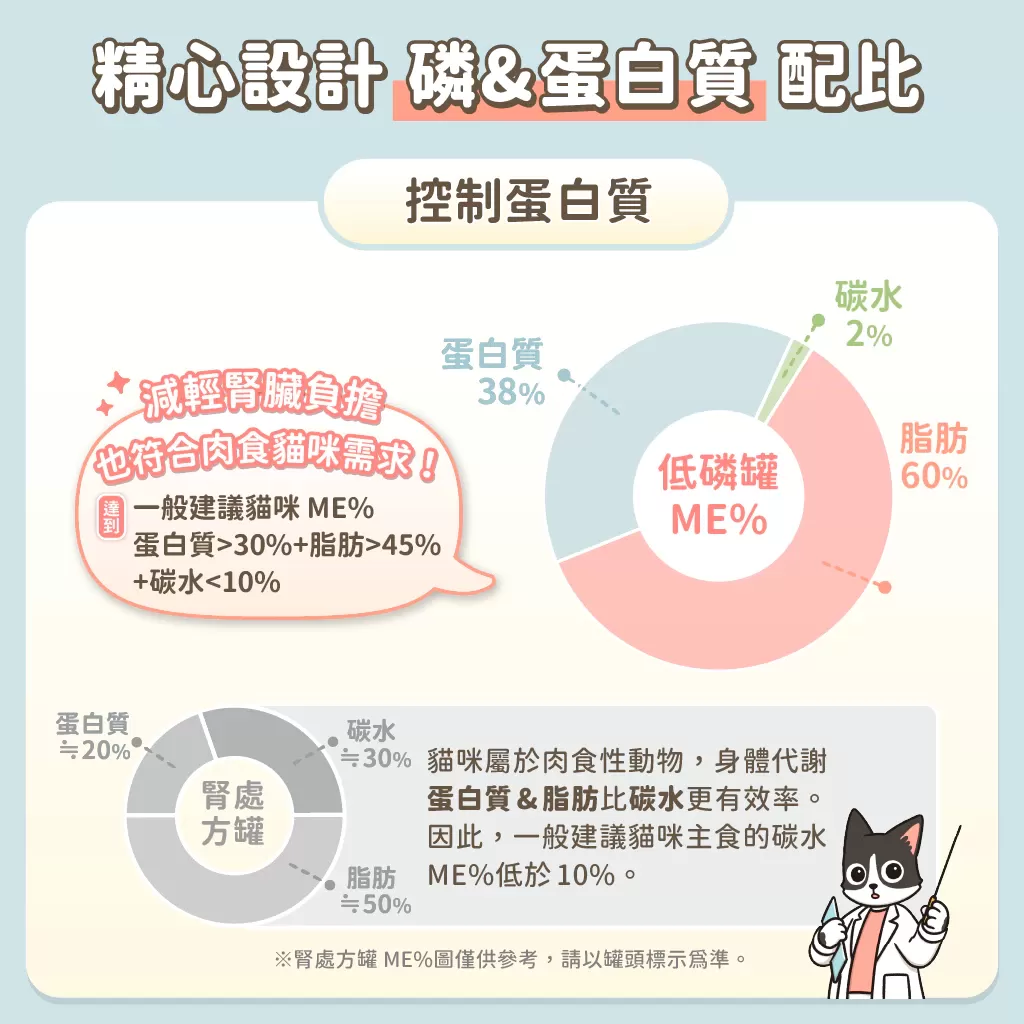 汪喵星球 低磷低蛋白主食罐 80G商品介紹-1-5