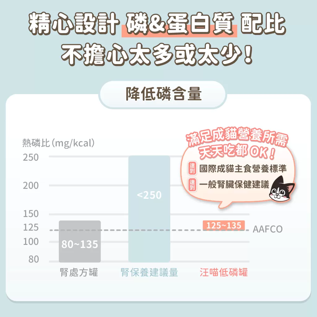 汪喵星球 低磷低蛋白主食罐 80G商品介紹-1-6