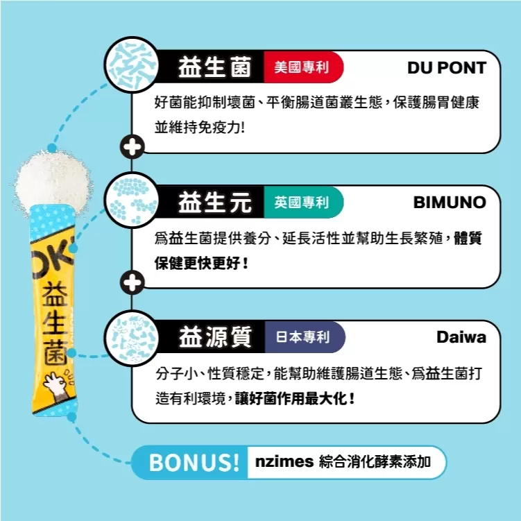 【怪獸部落LitoMon】OK！益生菌 盒裝 (1.5g，30包) 腸胃保健 寵物益生菌商品介紹-1-6