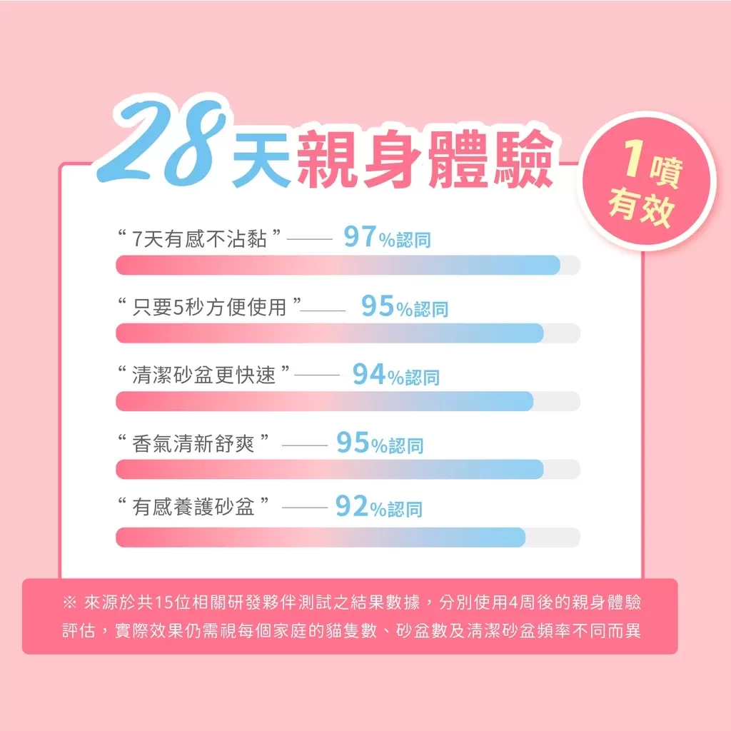 超凝小姐 不沾黏貓砂盆噴霧 150ml 貓砂除臭 快速清潔 友善香氛商品介紹-1-9