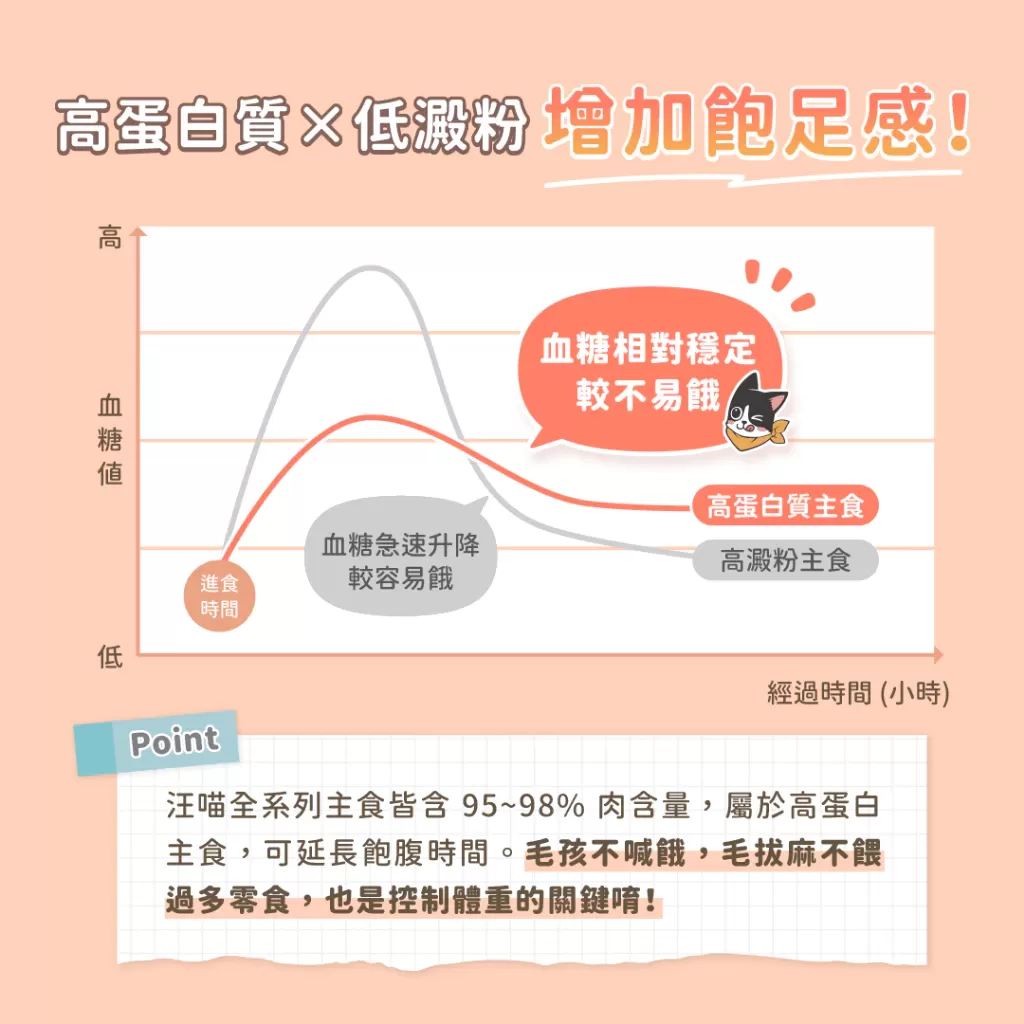 汪喵星球  低脂罐 80g 貓咪低脂無膠主食罐80g 主食罐 無膠 貓罐 貓主食 單罐 低脂罐 主食罐 貓罐頭商品介紹-1-6